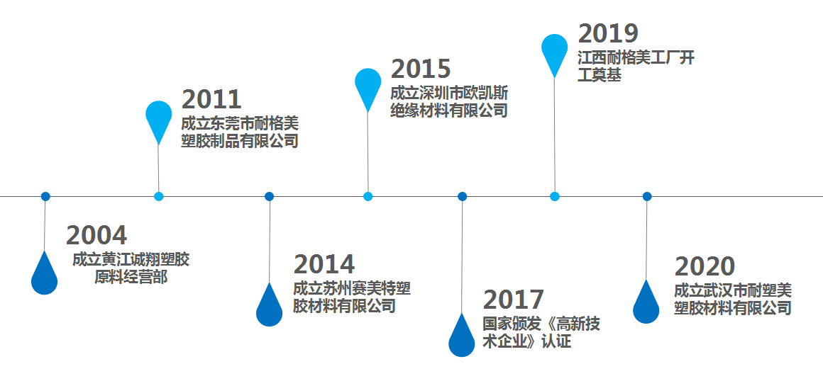 发展历程